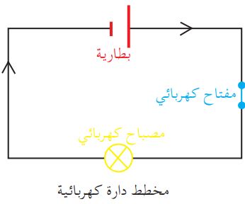 مخطط السؤال 12
